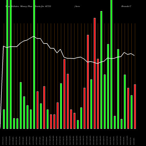 Money Flow charts share ACCO Acco Brands Corporation USA Stock exchange 