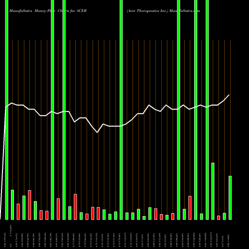 Money Flow charts share ACER Acer Therapeutics Inc. USA Stock exchange 