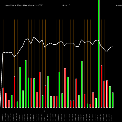 Money Flow charts share ACET Aceto Corporation USA Stock exchange 