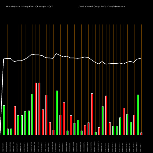 Money Flow charts share ACGL Arch Capital Group Ltd. USA Stock exchange 