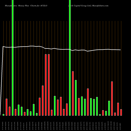 Money Flow charts share ACGLO Arch Capital Group Ltd. USA Stock exchange 