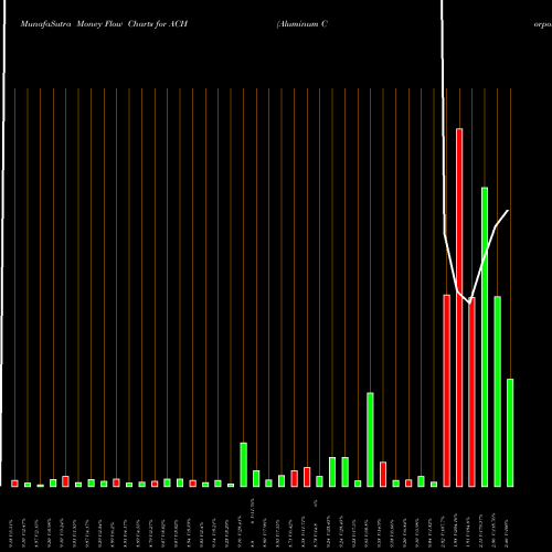 Money Flow charts share ACH Aluminum Corporation Of China Limited USA Stock exchange 