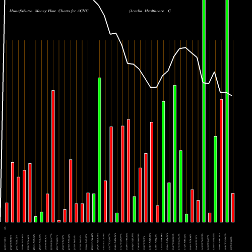 Money Flow charts share ACHC Acadia Healthcare Company, Inc. USA Stock exchange 