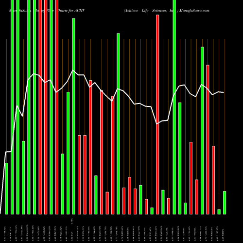 Money Flow charts share ACHV Achieve Life Sciences, Inc.  USA Stock exchange 