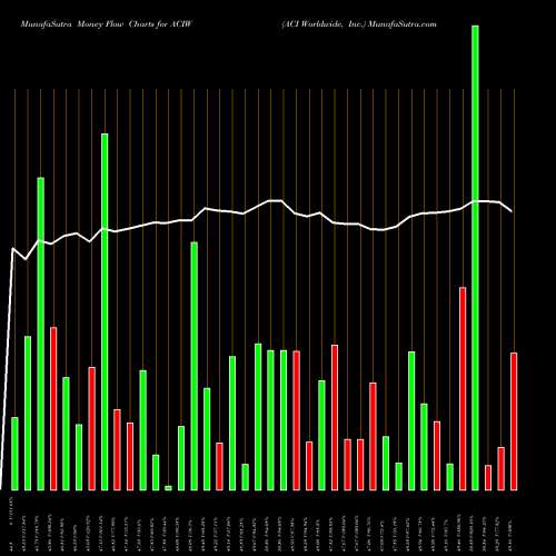 Money Flow charts share ACIW ACI Worldwide, Inc. USA Stock exchange 