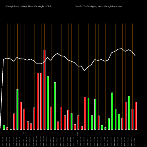 Money Flow charts share ACLS Axcelis Technologies, Inc. USA Stock exchange 