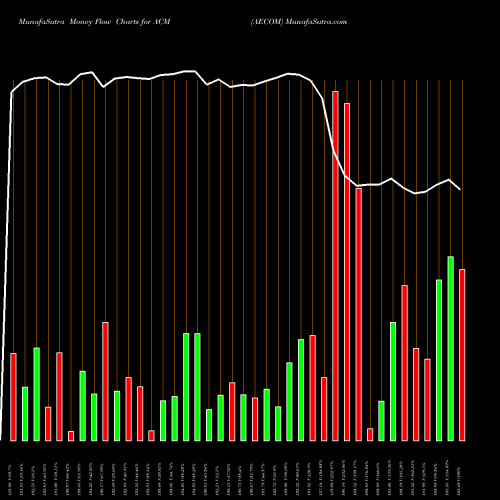 Money Flow charts share ACM AECOM USA Stock exchange 