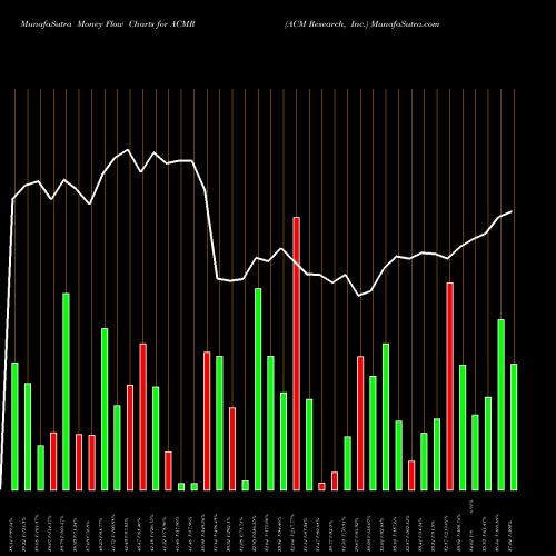 Money Flow charts share ACMR ACM Research, Inc. USA Stock exchange 