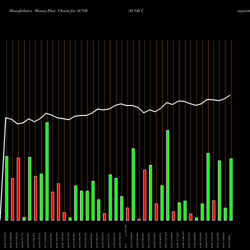 Money Flow charts share ACNB ACNB Corporation USA Stock exchange 
