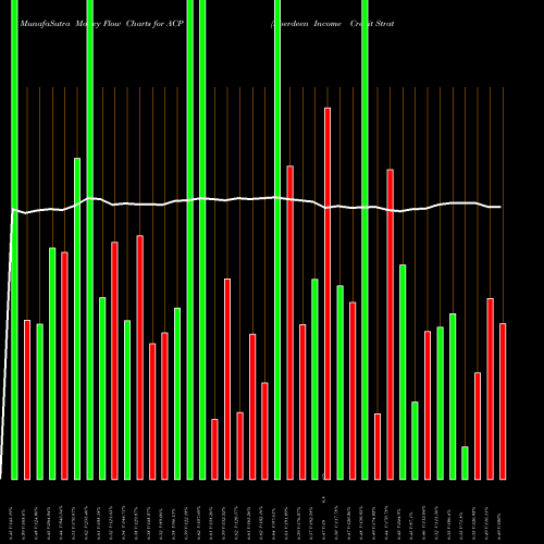 Money Flow charts share ACP Aberdeen Income Credit Strategies Fund USA Stock exchange 