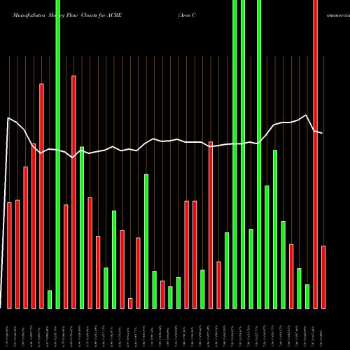 Money Flow charts share ACRE Ares Commercial Real Estate Corporation USA Stock exchange 