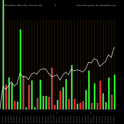 Money Flow charts share ACRS Aclaris Therapeutics, Inc. USA Stock exchange 