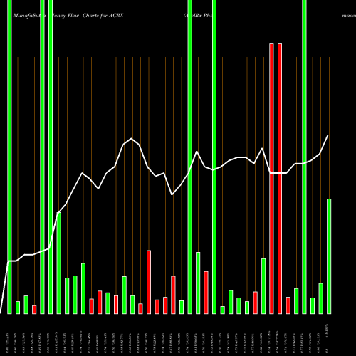 Money Flow charts share ACRX AcelRx Pharmaceuticals, Inc. USA Stock exchange 
