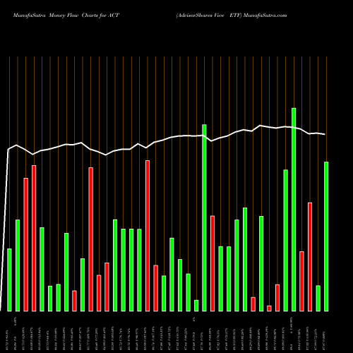Money Flow charts share ACT AdvisorShares Vice ETF USA Stock exchange 