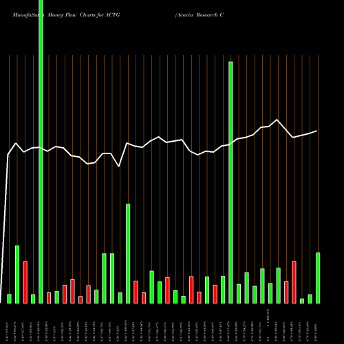 Money Flow charts share ACTG Acacia Research Corporation USA Stock exchange 