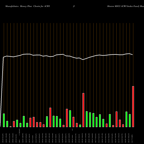 Money Flow charts share ACWI IShares MSCI ACWI Index Fund USA Stock exchange 