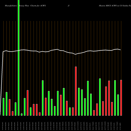Money Flow charts share ACWX IShares MSCI ACWI Ex US Index Fund USA Stock exchange 