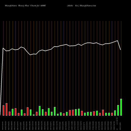 Money Flow charts share ADBE Adobe Inc. USA Stock exchange 