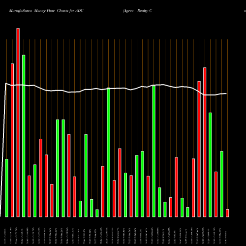 Money Flow charts share ADC Agree Realty Corporation USA Stock exchange 