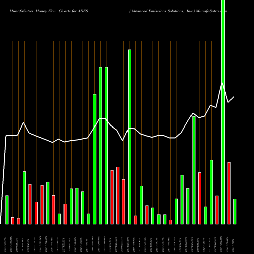 Money Flow charts share ADES Advanced Emissions Solutions, Inc. USA Stock exchange 