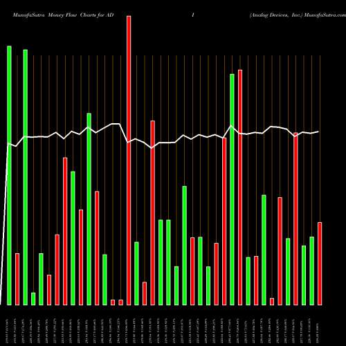 Money Flow charts share ADI Analog Devices, Inc. USA Stock exchange 