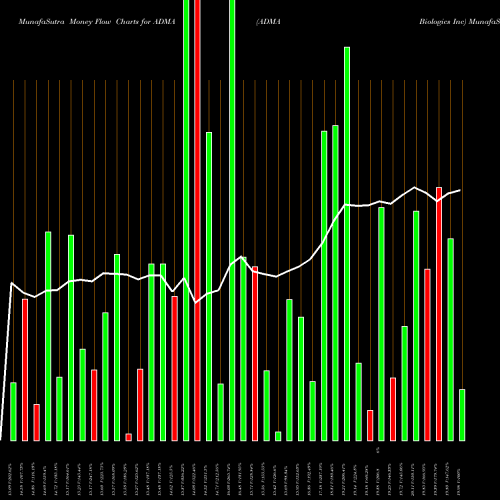 Money Flow charts share ADMA ADMA Biologics Inc USA Stock exchange 