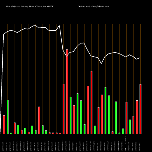 Money Flow charts share ADNT Adient Plc USA Stock exchange 