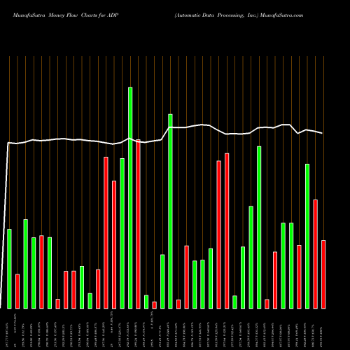 Money Flow charts share ADP Automatic Data Processing, Inc. USA Stock exchange 