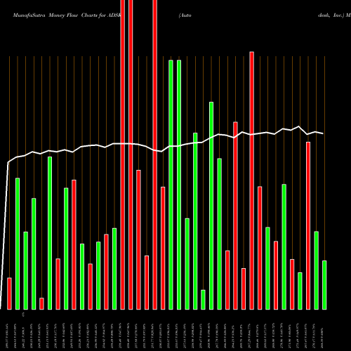 Money Flow charts share ADSK Autodesk, Inc. USA Stock exchange 