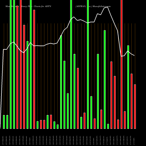 Money Flow charts share ADTN ADTRAN, Inc. USA Stock exchange 