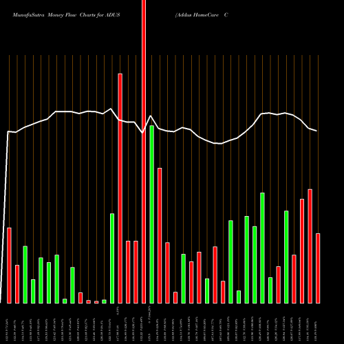 Money Flow charts share ADUS Addus HomeCare Corporation USA Stock exchange 