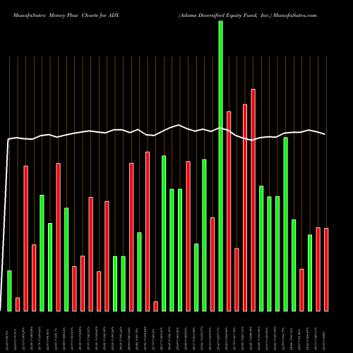 Money Flow charts share ADX Adams Diversified Equity Fund, Inc. USA Stock exchange 