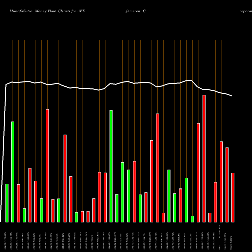 Money Flow charts share AEE Ameren Corporation USA Stock exchange 