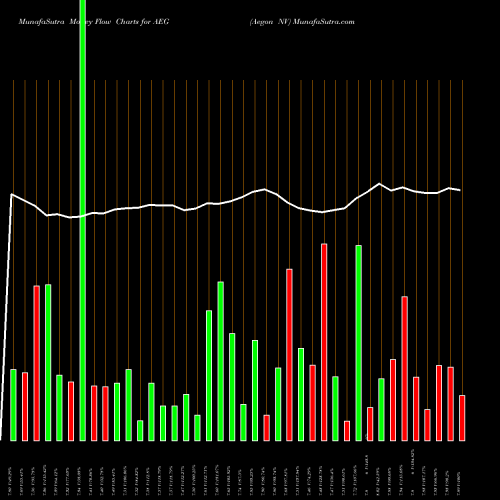 Money Flow charts share AEG Aegon NV USA Stock exchange 