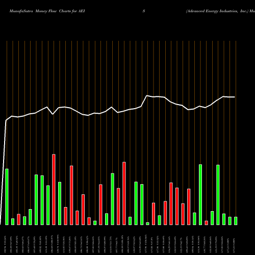 Money Flow charts share AEIS Advanced Energy Industries, Inc. USA Stock exchange 