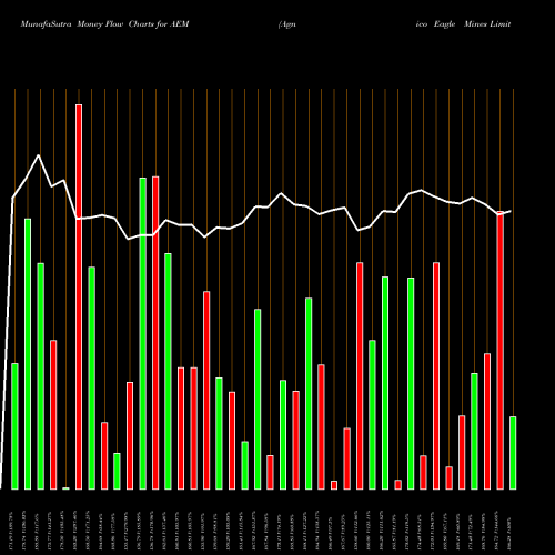 Money Flow charts share AEM Agnico Eagle Mines Limited USA Stock exchange 