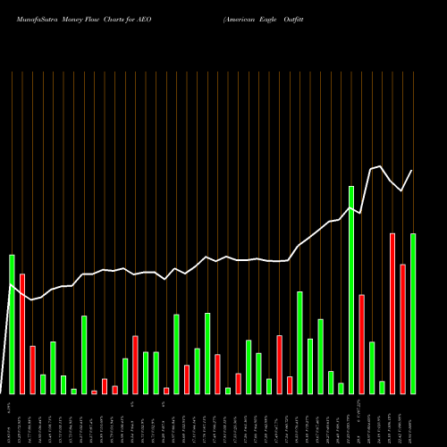 Money Flow charts share AEO American Eagle Outfitters, Inc. USA Stock exchange 