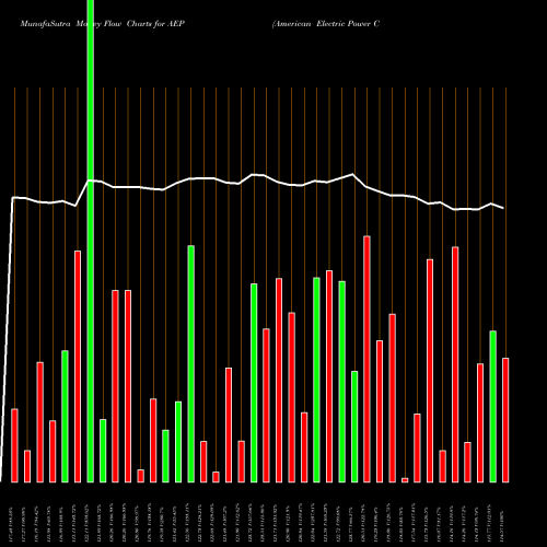 Money Flow charts share AEP American Electric Power Company, Inc. USA Stock exchange 