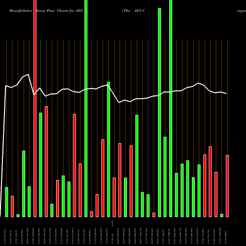 Money Flow charts share AES The AES Corporation USA Stock exchange 