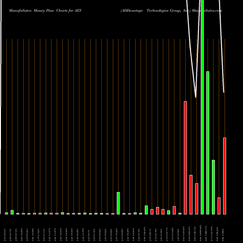 Money Flow charts share AEY ADDvantage Technologies Group, Inc. USA Stock exchange 