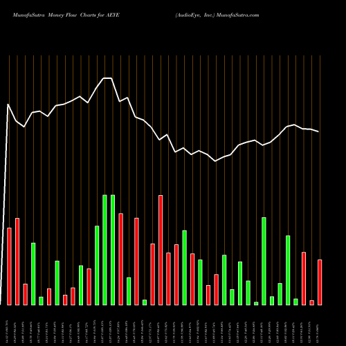 Money Flow charts share AEYE AudioEye, Inc. USA Stock exchange 
