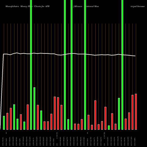 Money Flow charts share AFB Alliance National Municipal Income Fund Inc USA Stock exchange 