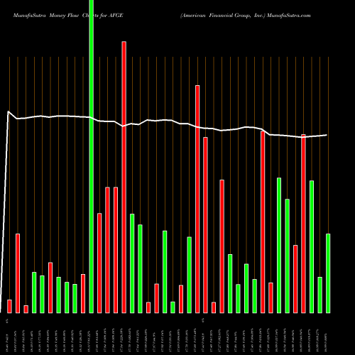 Money Flow charts share AFGE American Financial Group, Inc. USA Stock exchange 