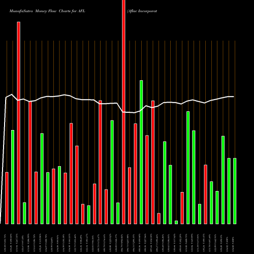 Money Flow charts share AFL Aflac Incorporated USA Stock exchange 