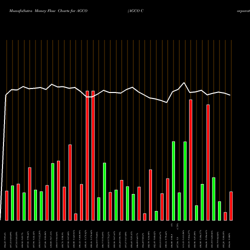Money Flow charts share AGCO AGCO Corporation USA Stock exchange 