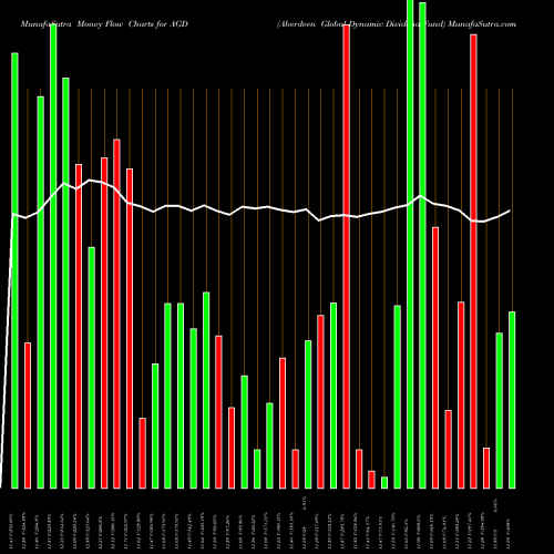 Money Flow charts share AGD Aberdeen Global Dynamic Dividend Fund USA Stock exchange 