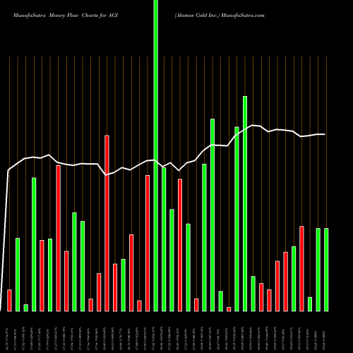 Money Flow charts share AGI Alamos Gold Inc. USA Stock exchange 