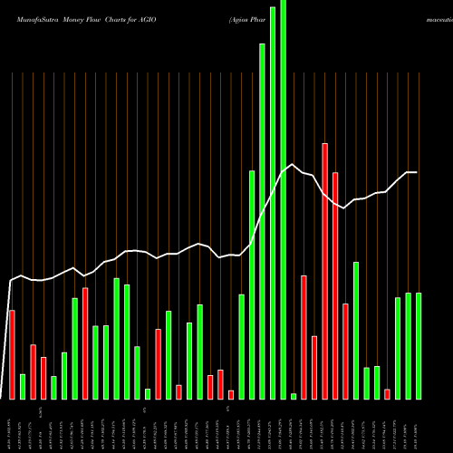 Money Flow charts share AGIO Agios Pharmaceuticals, Inc. USA Stock exchange 