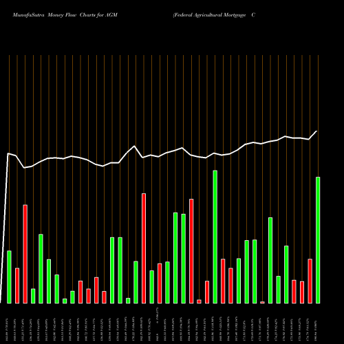 Money Flow charts share AGM Federal Agricultural Mortgage Corporation USA Stock exchange 