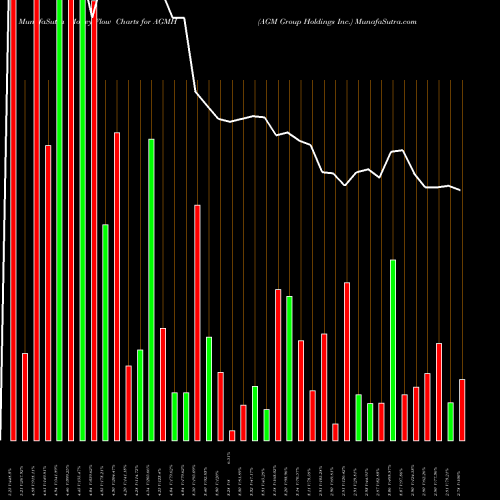 Money Flow charts share AGMH AGM Group Holdings Inc. USA Stock exchange 
